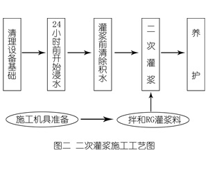 云县灌浆料施工工艺—文字完整版